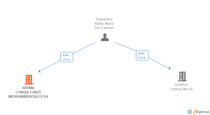 Vinculaciones societarias de ADEMA CONSULTORES MEDIOAMBIENTALES SA