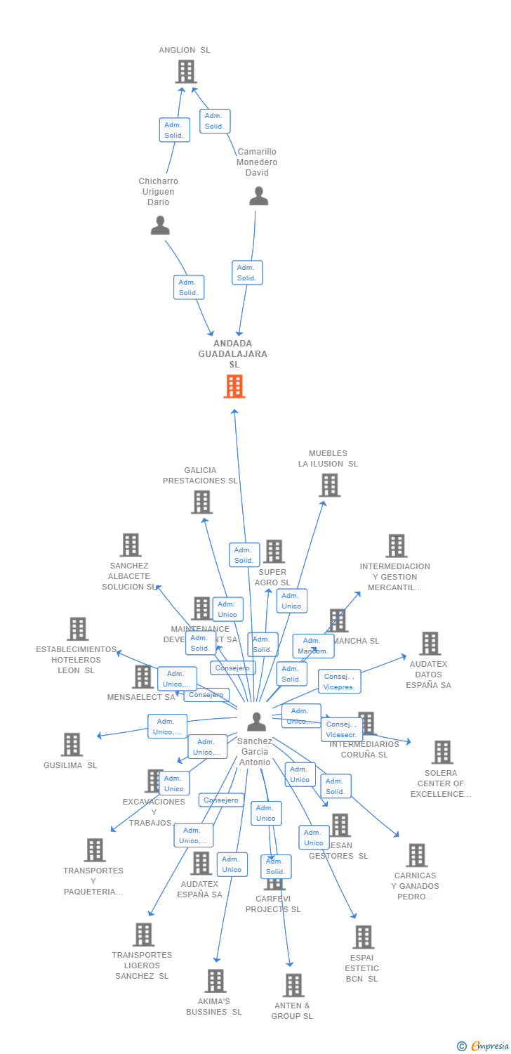 Vinculaciones societarias de ANDADA GUADALAJARA SL