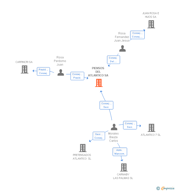 Vinculaciones societarias de PIENSOS DEL ATLANTICO SA