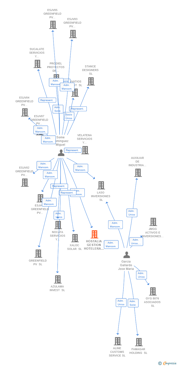 Vinculaciones societarias de HOSTALIA GESTION HOTELERA SL