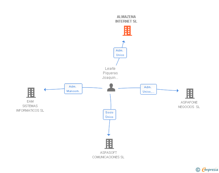 Vinculaciones societarias de ALMAZENA INTERNET SL
