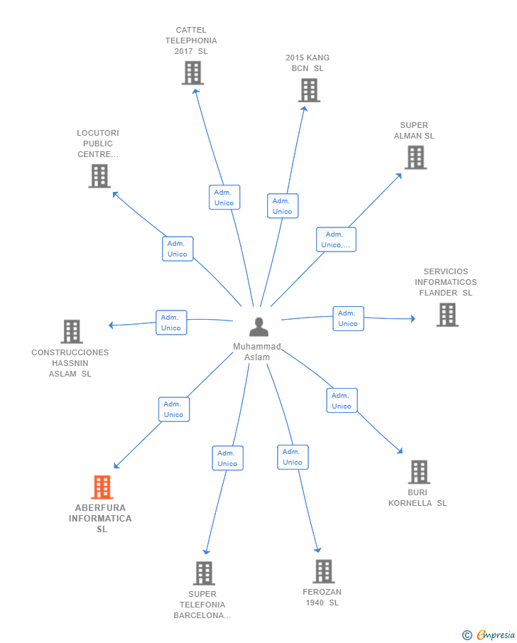 Vinculaciones societarias de ABERFURA INFORMATICA SL