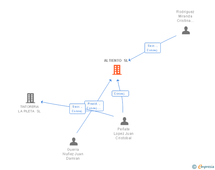 Vinculaciones societarias de ALTIENTO SL