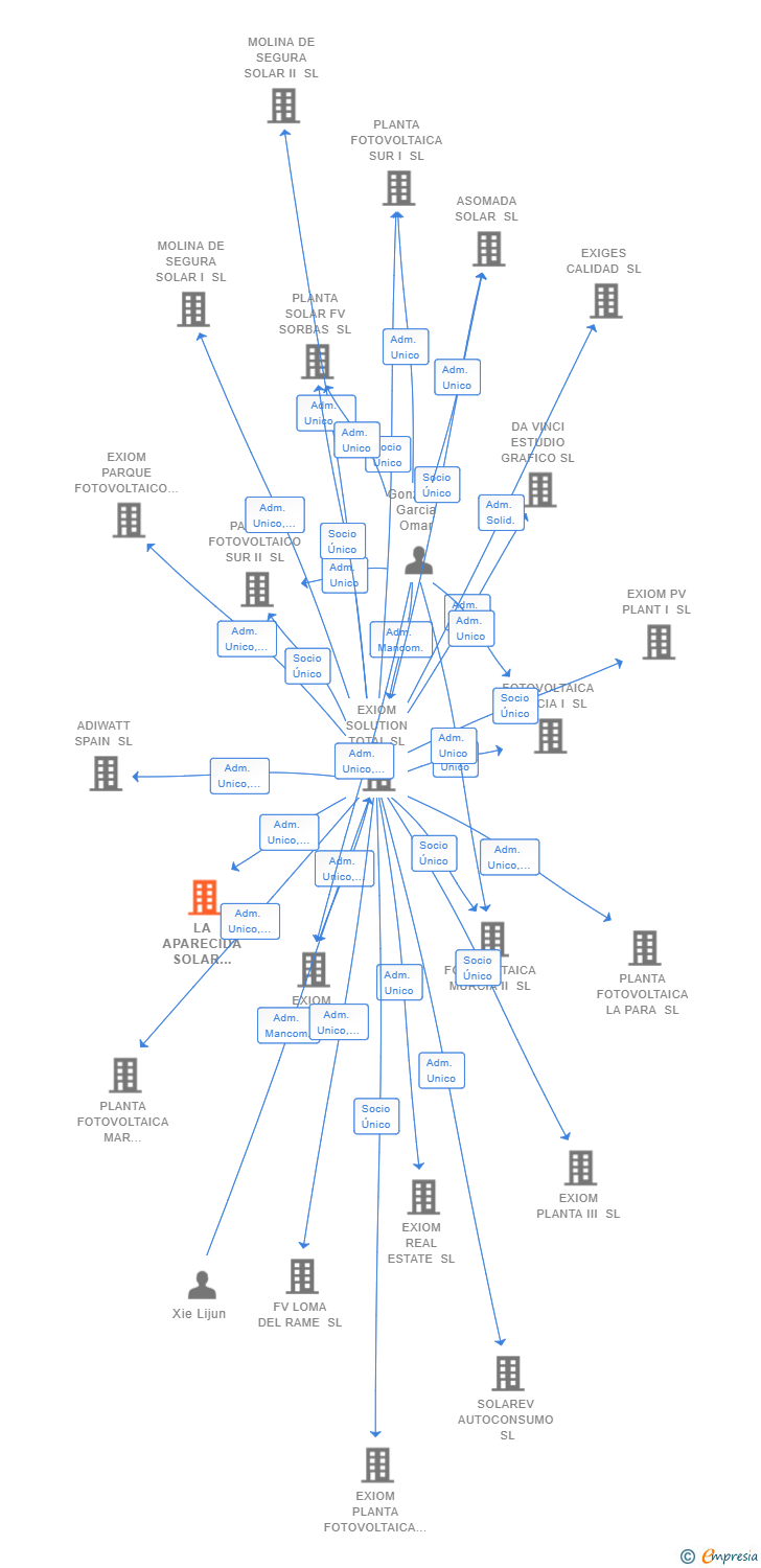 Vinculaciones societarias de LA APARECIDA SOLAR FOTOVOLTAICA SL