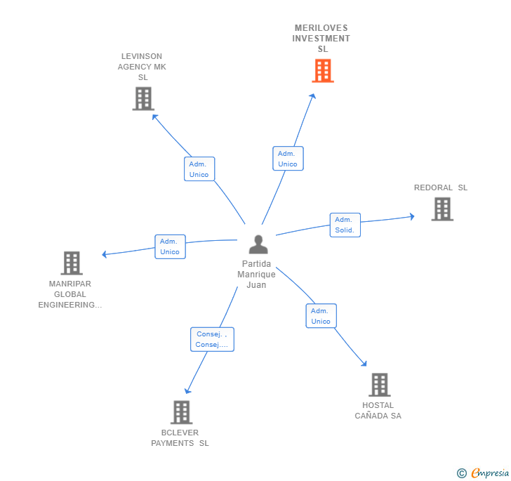 Vinculaciones societarias de MERILOVES INVESTMENT SL