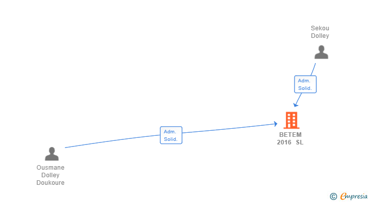 Vinculaciones societarias de BETEM 2016 SL