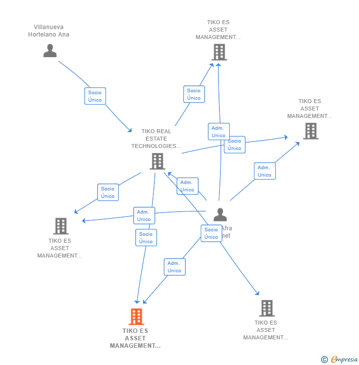 Vinculaciones societarias de TIKO ES ASSET MANAGEMENT SL