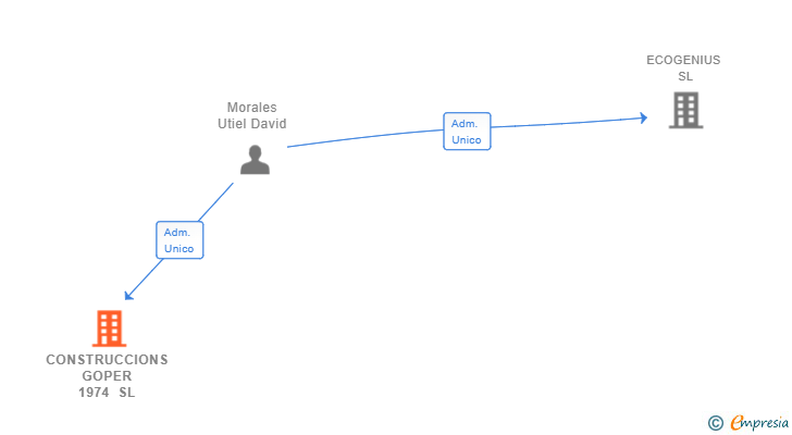 Vinculaciones societarias de CONSTRUCCIONS GOPER 1974 SL