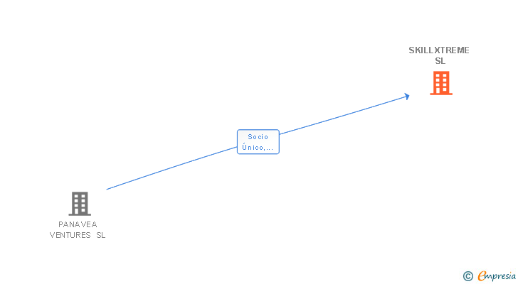 Vinculaciones societarias de SKILLXTREME SL