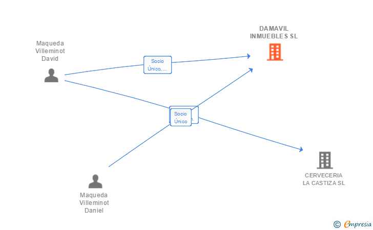 Vinculaciones societarias de DAMAVIL INMUEBLES SL