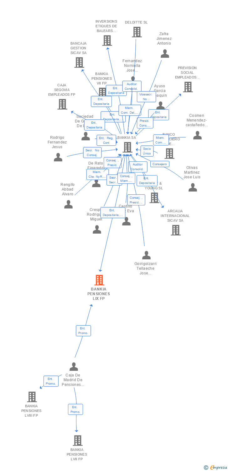 Vinculaciones societarias de PENSIONS CAIXA 162 FP