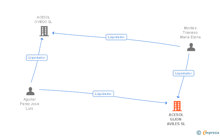Vinculaciones societarias de ACESOL GIJON-AVILES SL