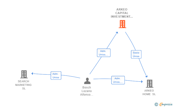 Vinculaciones societarias de ARKEO CAPITAL INVESTMENT SL