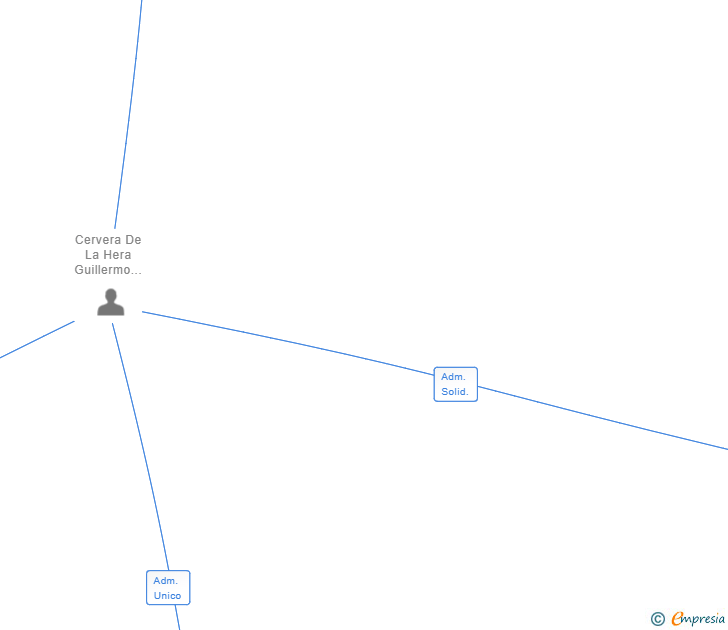 Vinculaciones societarias de BLUE PARROT PHARMA SL