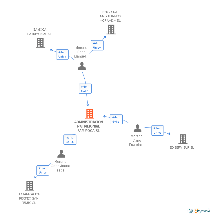 Vinculaciones societarias de ADMINISTRACION PATRIMONIAL FAMMOCA SL