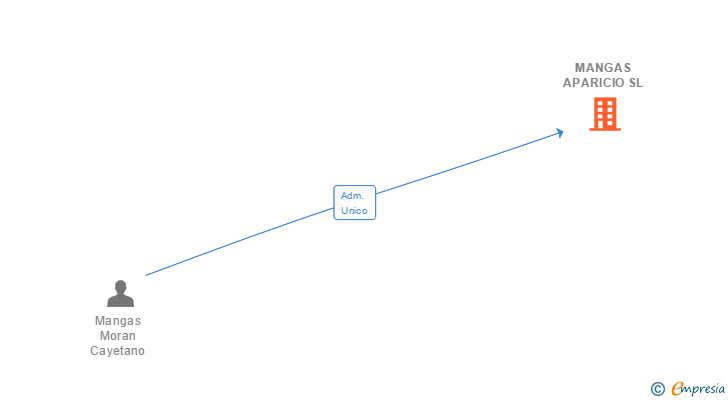 Vinculaciones societarias de MANGAS APARICIO SL