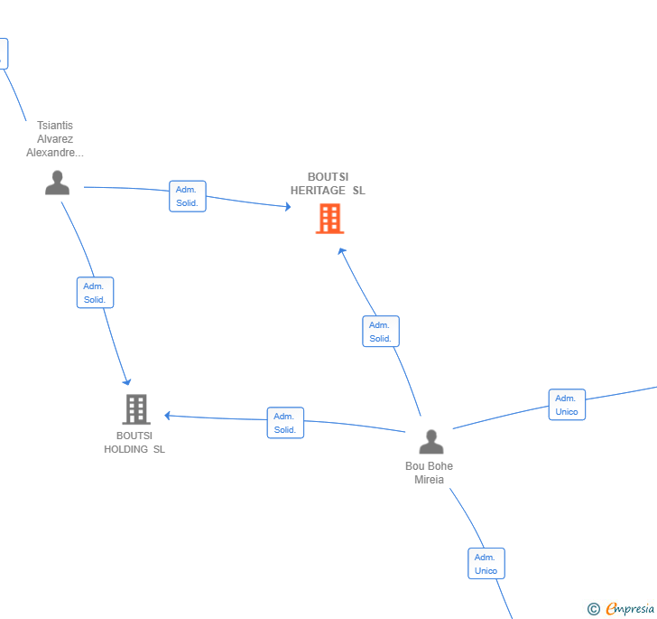Vinculaciones societarias de BOUTSI HERITAGE SL