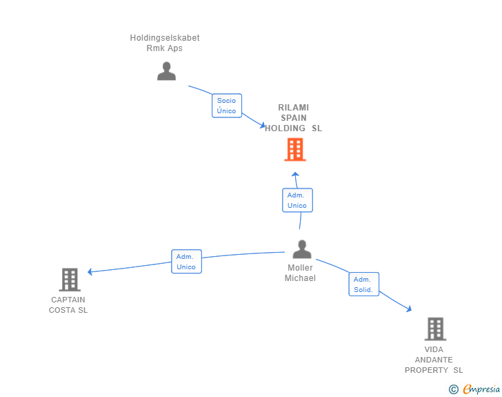 Vinculaciones societarias de RILAMI SPAIN HOLDING SL