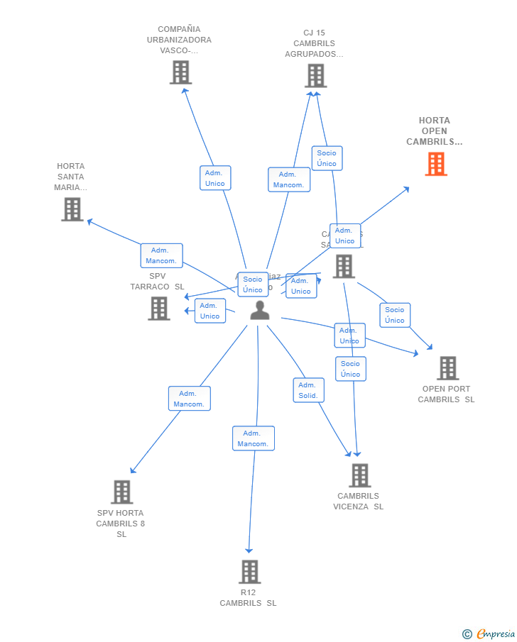 Vinculaciones societarias de HORTA OPEN CAMBRILS SL