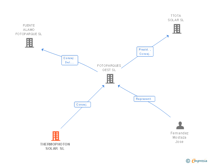 Vinculaciones societarias de THERMOPHOTON SOLAR SL