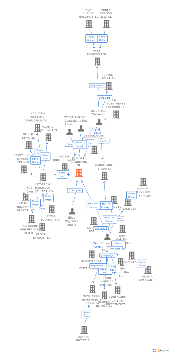 Vinculaciones societarias de GLOBAL DECUMANO SL