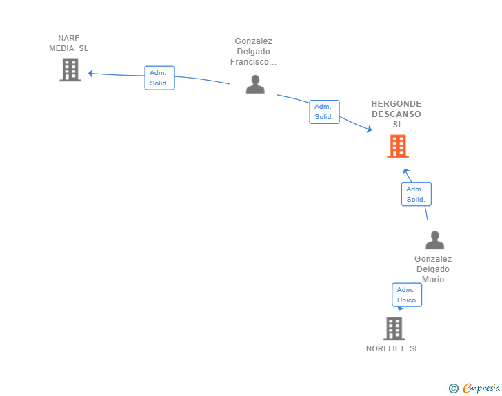 Vinculaciones societarias de HERGONDE DESCANSO SL