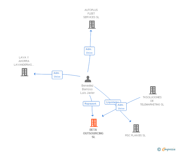 Vinculaciones societarias de BETA OUTSOURCING SL