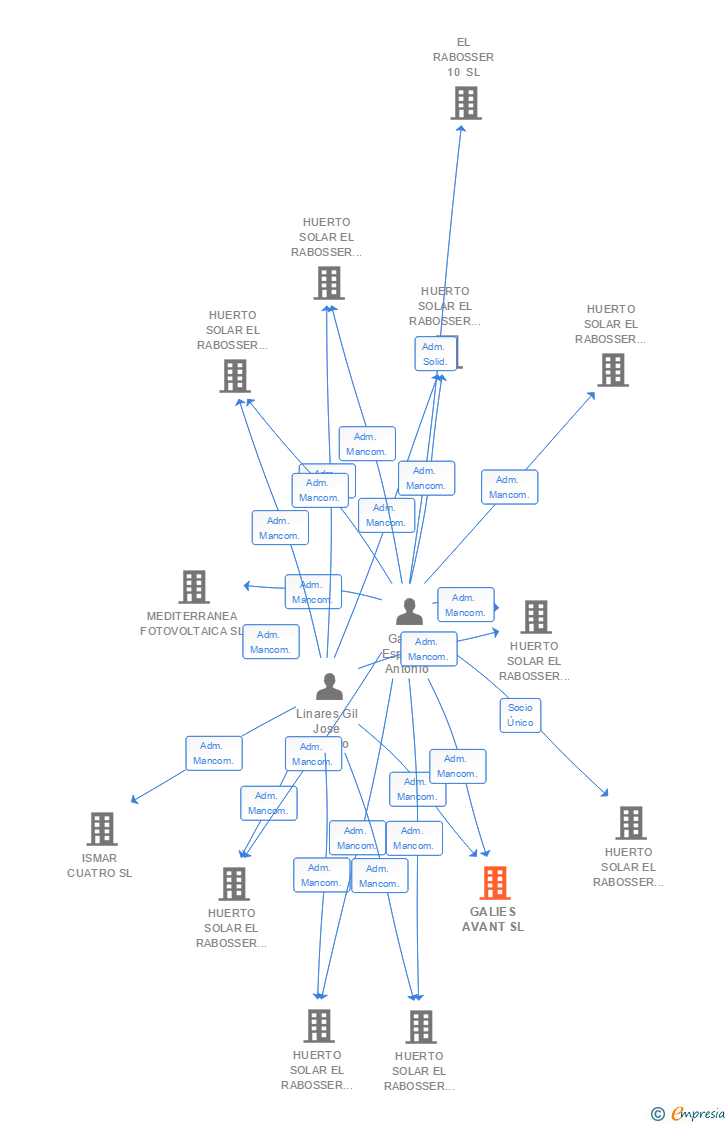 Vinculaciones societarias de GALIES AVANT SL
