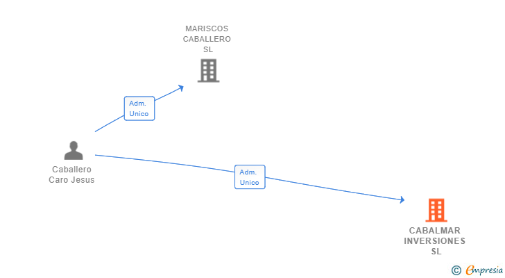 Vinculaciones societarias de CABALMAR INVERSIONES SL