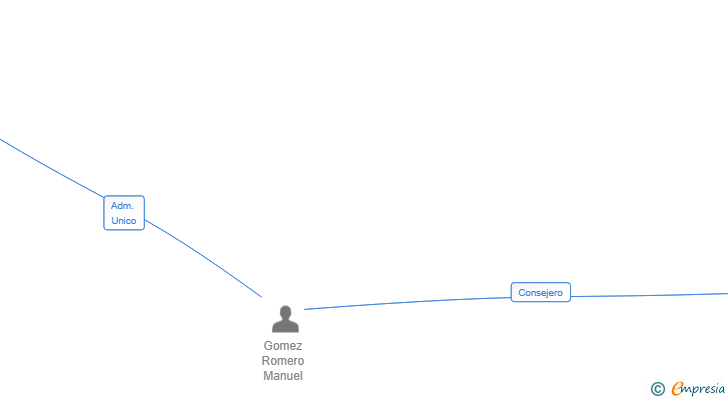 Vinculaciones societarias de AL SUR SANLUCAR SRL
