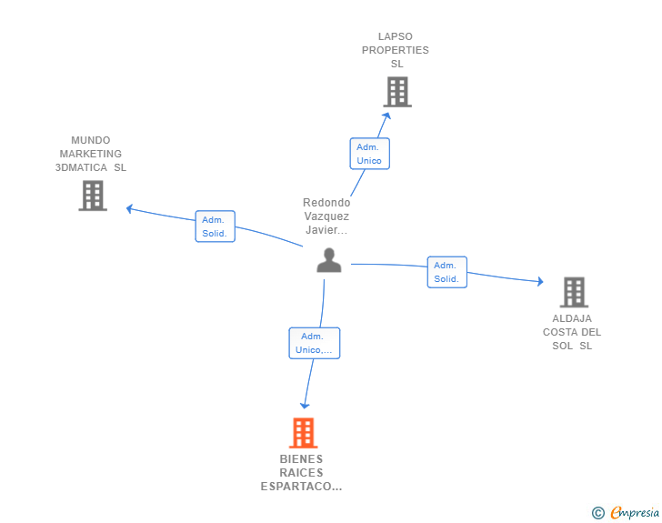 Vinculaciones societarias de BIENES RAICES ESPARTACO SL
