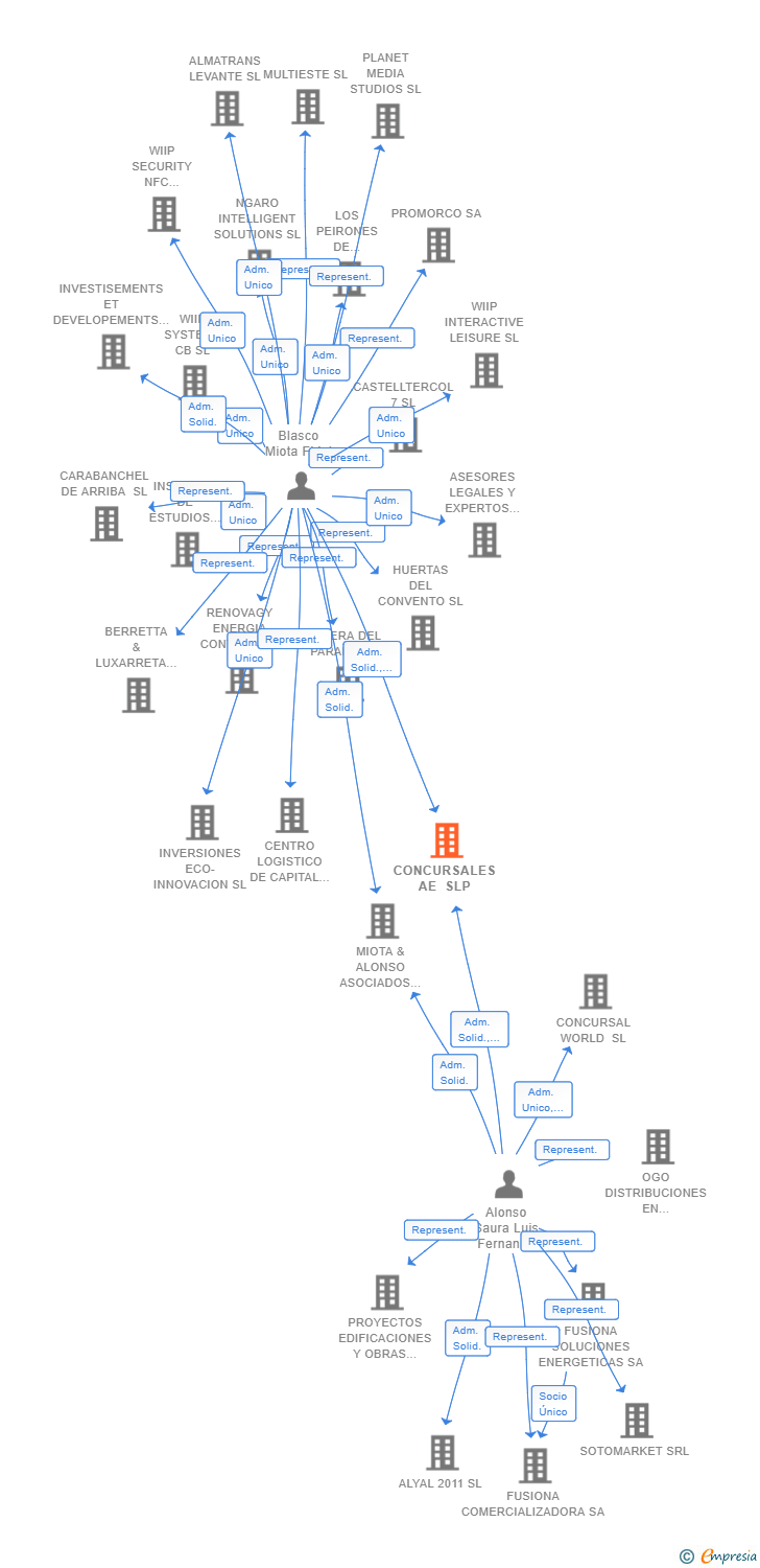 Vinculaciones societarias de CONCURSALES AE SLP