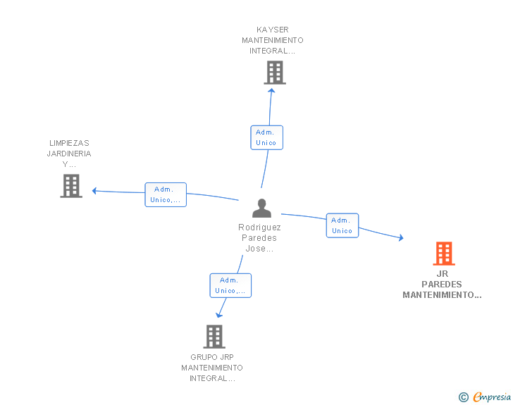 Vinculaciones societarias de JR PAREDES MANTENIMIENTO INTEGRAL DE EDIFICIOS SL