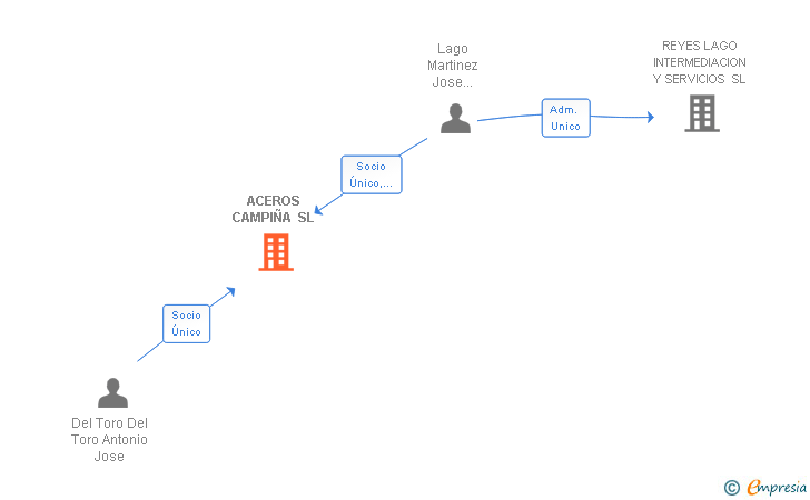 Vinculaciones societarias de ACEROS CAMPIÑA SL
