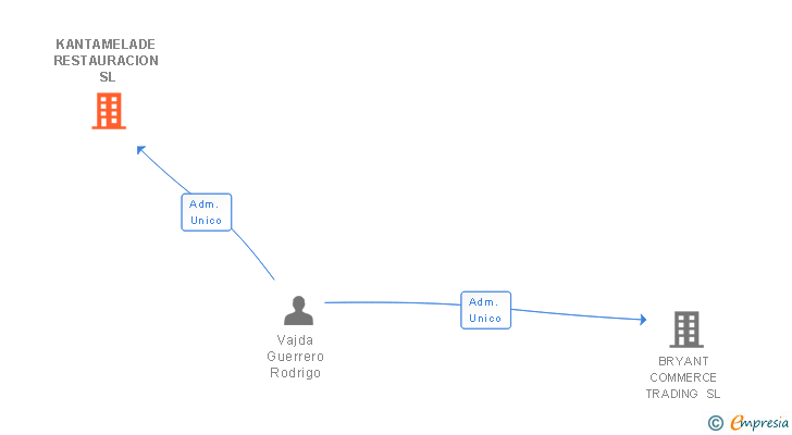 Vinculaciones societarias de KANTAMELADE RESTAURACION SL