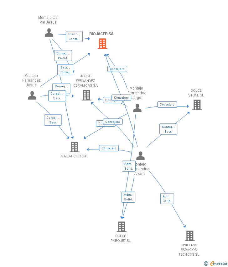 Vinculaciones societarias de RIOJACER SA