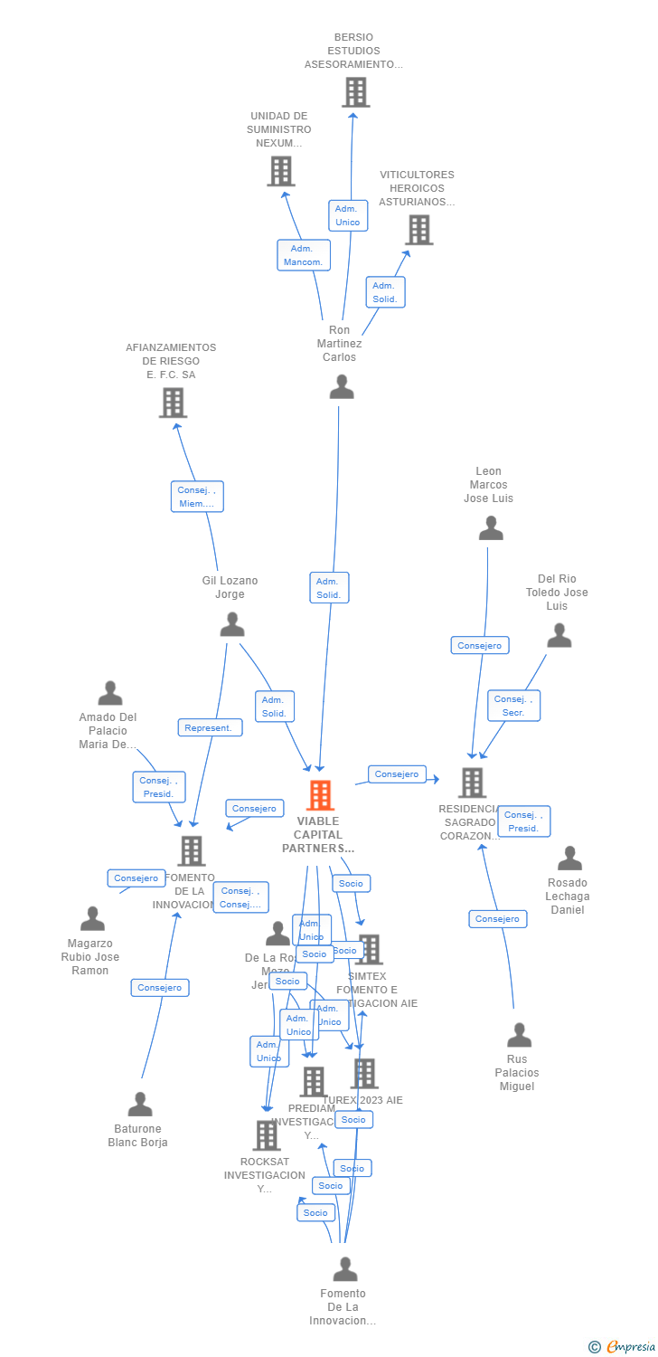 Vinculaciones societarias de VIABLE CAPITAL PARTNERS SL