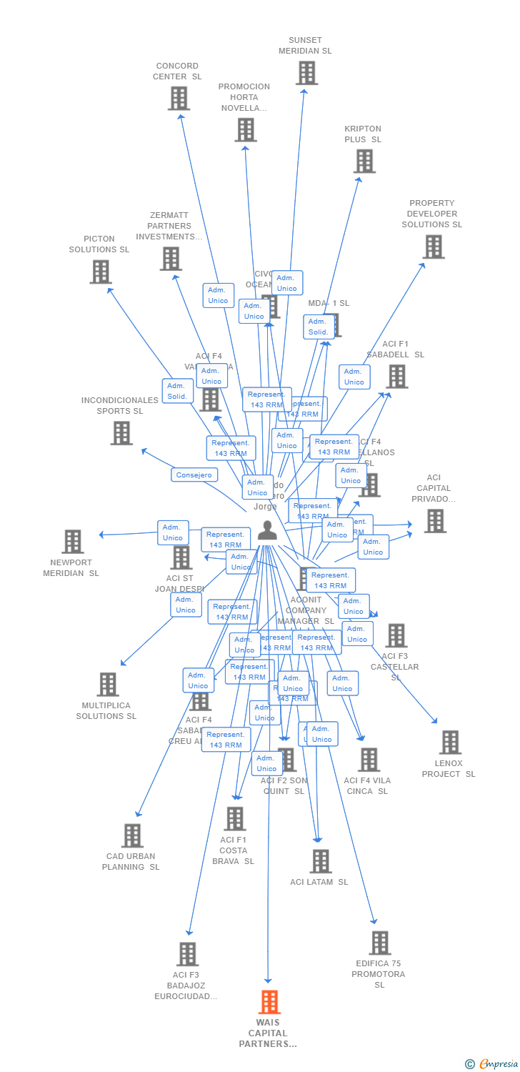 Vinculaciones societarias de WAIS CAPITAL PARTNERS SL