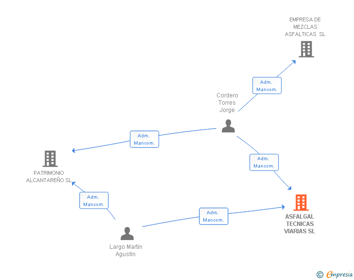 Vinculaciones societarias de ASFALGAL TECNICAS VIARIAS SL
