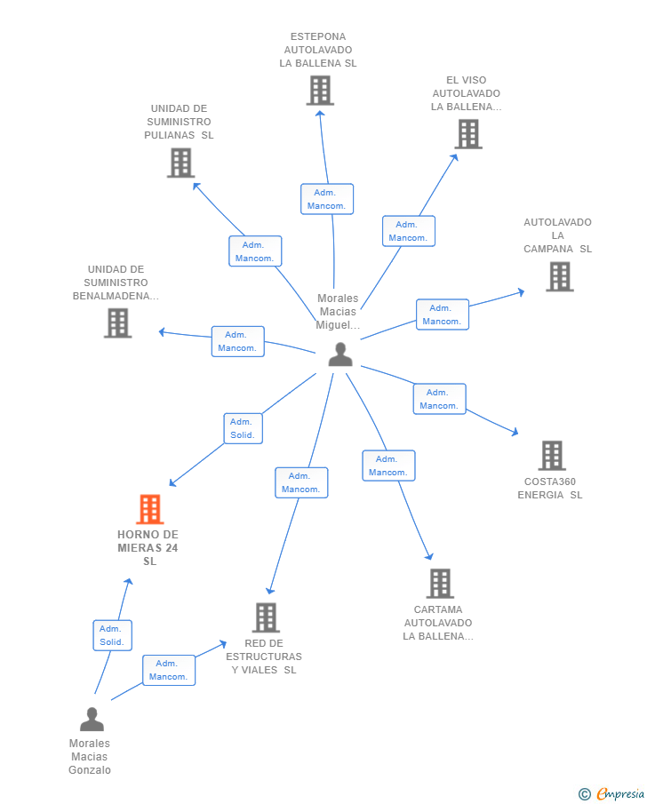 Vinculaciones societarias de HORNO DE MIERAS 24 SL