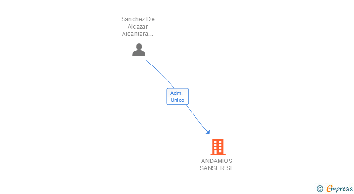 Vinculaciones societarias de ANDAMIOS SANSER SL