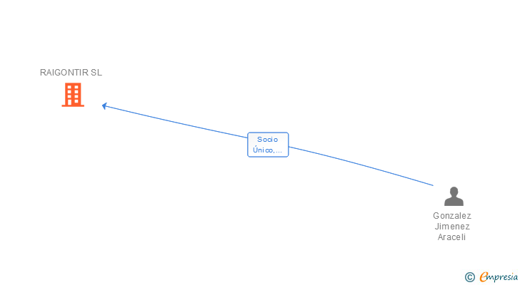 Vinculaciones societarias de RAIGONTIR SL