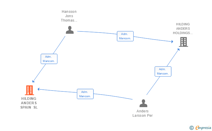 Vinculaciones societarias de HILDING ANDERS SPAIN SL