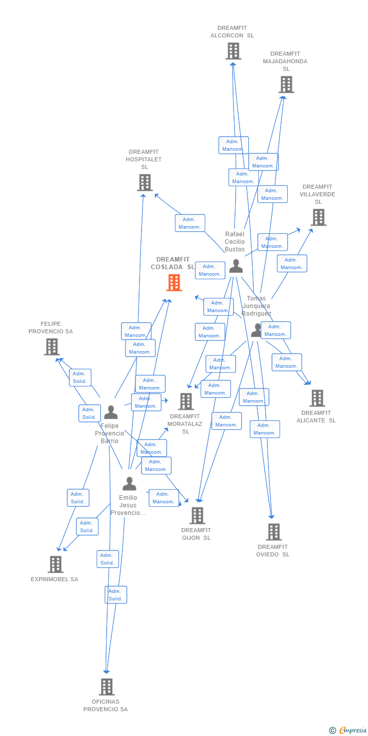 Vinculaciones societarias de DREAMFIT COSLADA SL