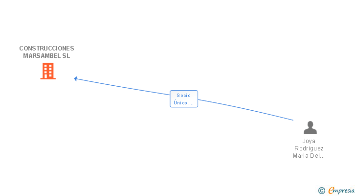 Vinculaciones societarias de CONSTRUCCIONES MARSAMBEL SL