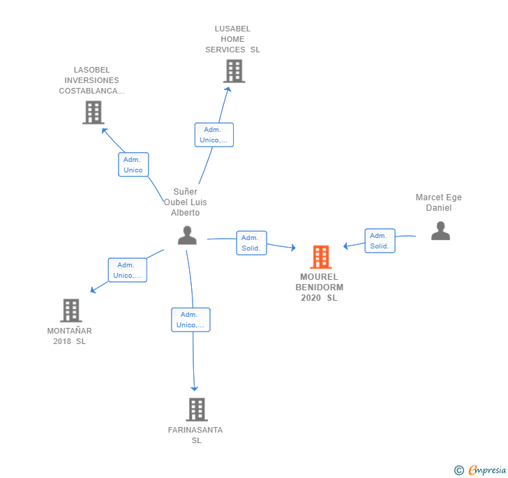Vinculaciones societarias de MOUREL BENIDORM 2020 SL