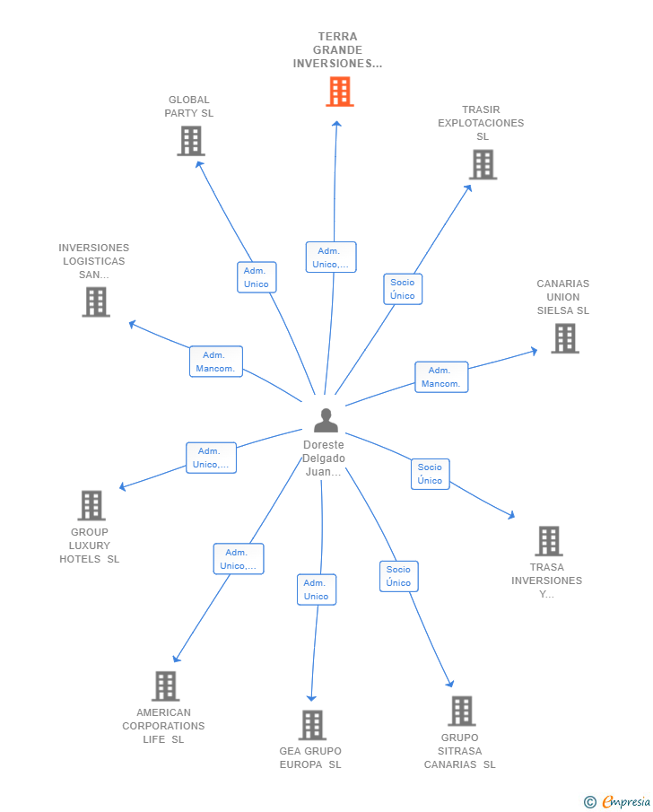 Vinculaciones societarias de TERRA GRANDE INVERSIONES SL