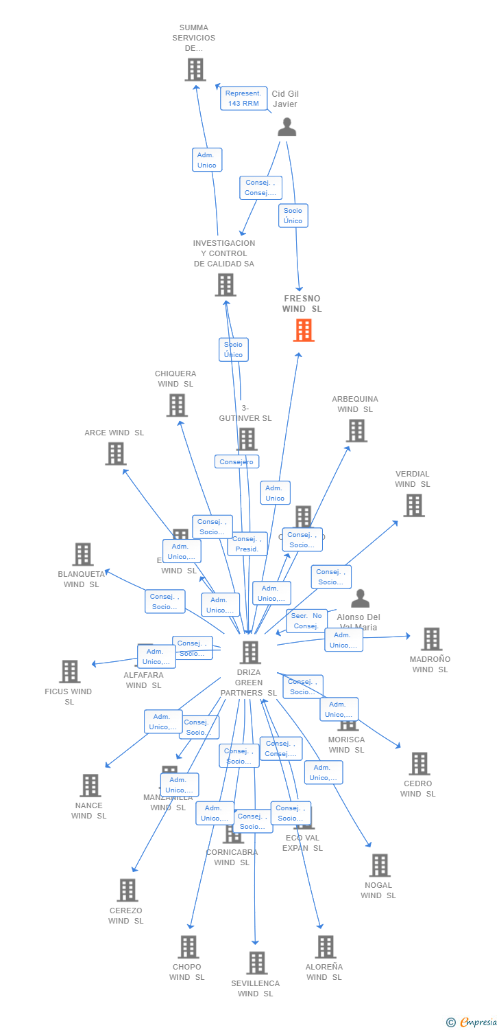 Vinculaciones societarias de FRESNO WIND SL