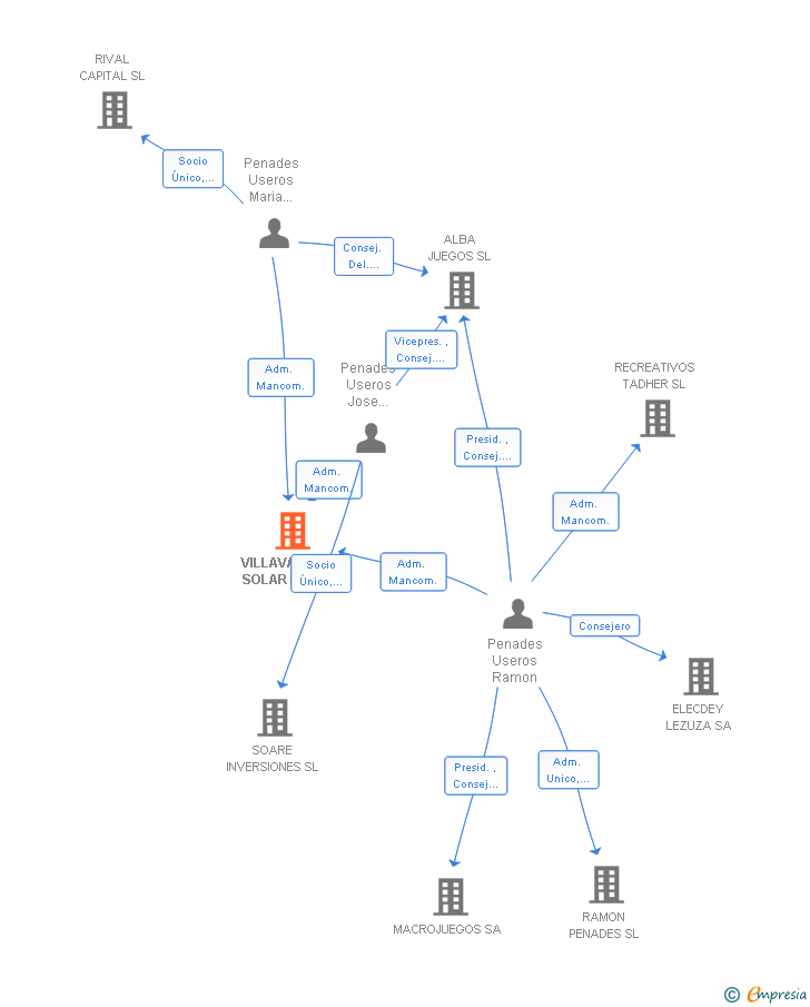 Vinculaciones societarias de VILLAVALIENTE SOLAR DOS SL