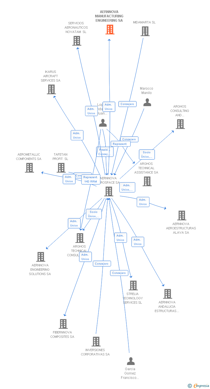 Vinculaciones societarias de AERNNOVA MANUFACTURING ENGINEERING SA